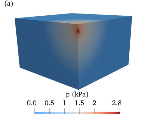 Distribution of (a) interstitial fluid pressure p with values in unit... | Download Scientific ...