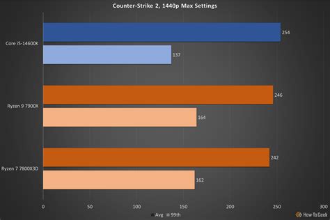 Intel Core i5-14600K CPU Review: A Good Midrange CPU That Doesn’t Move the Needle