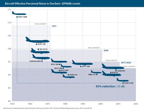 Noise FAQs - Find Out More | San Francisco International Airport