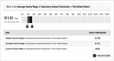 Laboratory Animal Technician Salary (Actual 2024 | Projected 2025 ...