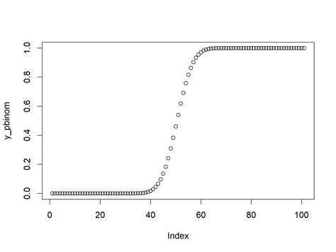 Binomial Distribution in R (4 Examples) | dbinom, pbinom, qbinom, rbinom