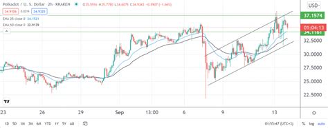 Polkadot Price Prediction After Defying the Trend