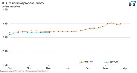 Residential propane prices similar to 2021 heating season start - LP Gas