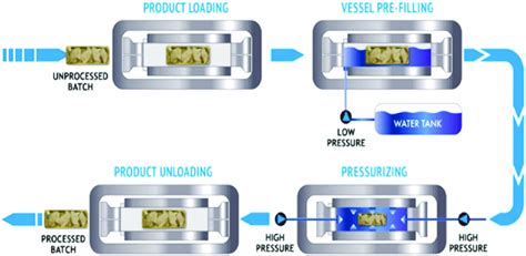 Diagram of high-pressure processing (HPP), Reprinted with permission... | Download Scientific ...