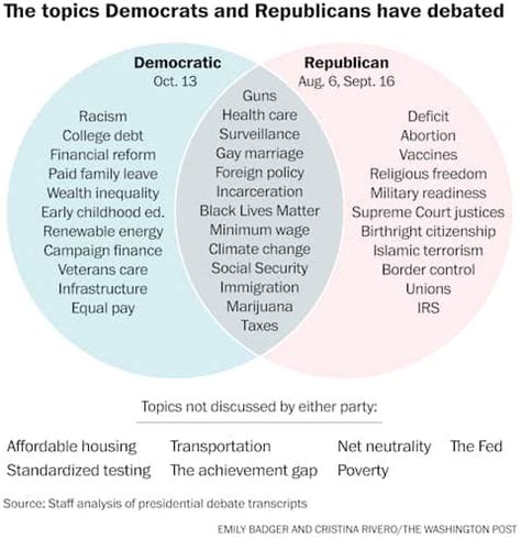 A handy Venn diagram of the very different debates Republicans and ...