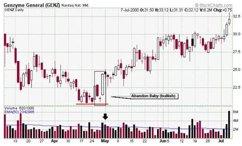 Candlestick Pattern Abandoned Baby Bullish - Definition and ...