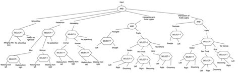 Semantic tree model for AV input scenario. | Download Scientific Diagram