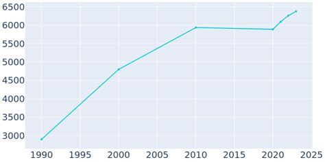 Palmer, Alaska Population History | 1990 - 2022