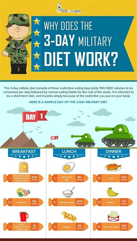 Military Diet Results: Before and After