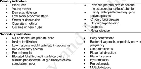 Risk indicators for preterm low birth weight babies. | Download ...