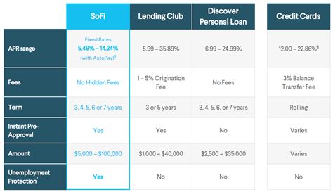 SoFi Review | Loans, Refinancing, Investments AND Insurance? Yes!