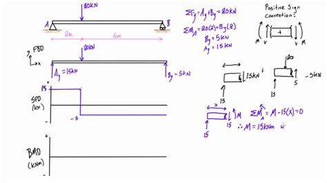 [DIAGRAM] Shear Force And Bending Moment Diagram Solved Examples ...