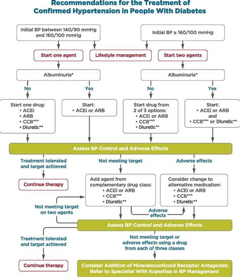 Recommendations for the treatment of confirmed hypertension in people... | Download Scientific ...