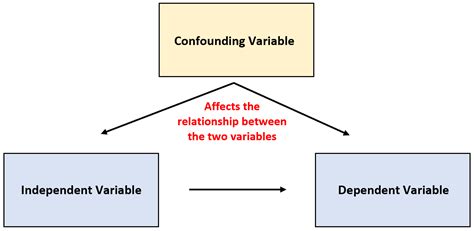 When a Confounding Variable Is Present in an Experiment