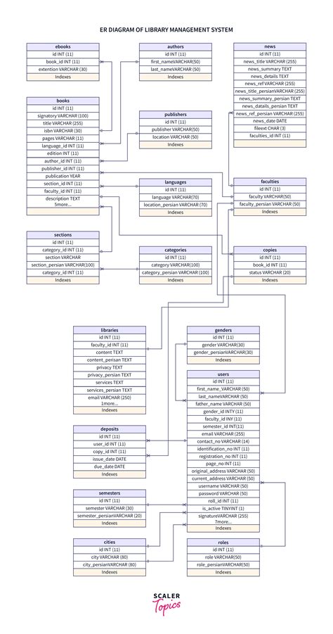 What Is ER Diagram for Library Management System? - Scaler Topics