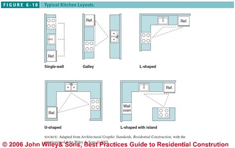 Typical Kitchen Design Layouts