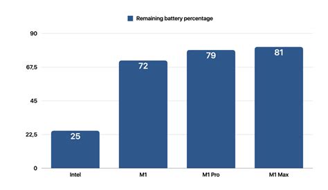 Apple M1 chip vs Intel : Which is the faster Processor - iSTYLE Apple UAE