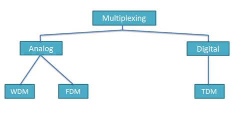 What Are The 3 Major Multiplexing Techniques? - Tech Guru