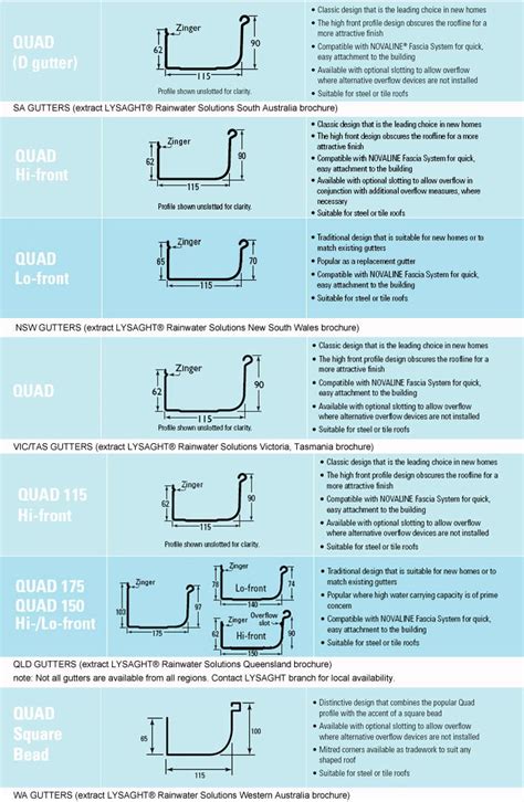 LYSAGHT® QUAD Gutter | STEEL SELECT®