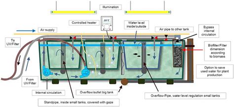 aquaCase 3.0 | Hatcheries | Tilapia hatchery | Facility and equipment