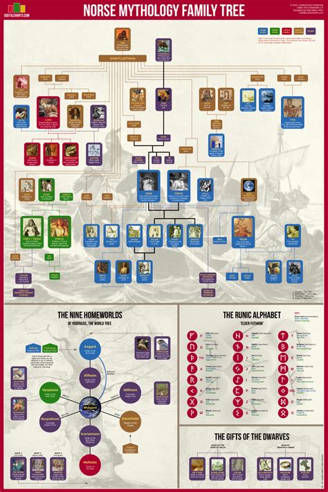 Norse Mythology Family Tree – UsefulCharts