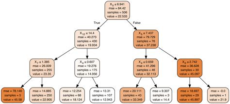 How to visualize decision trees | Decision tree, Introduction to ...