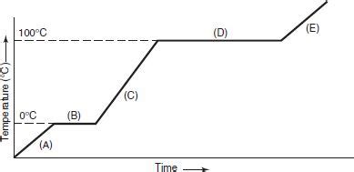 Heating Curves - Chapter 10 Alternative Assessment.