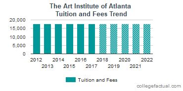 The Art Institute of Atlanta Tuition and Fees