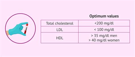 Normal blood cholesterol values
