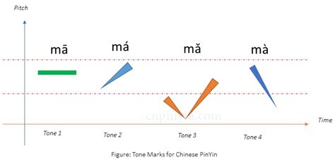 Study PinYin -Step1 – SMART CHINESE PINYIN TEACHER