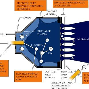 (PDF) Short Review on Electric Propulsion System: Ion Thruster