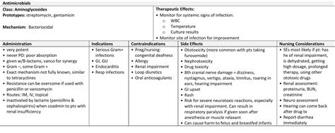 3.13 Aminoglycosides – Nursing Pharmacology