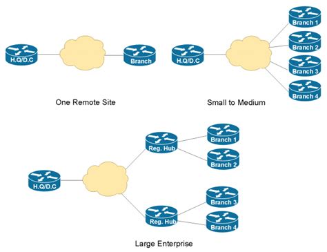 WAN Design for Multiple Office Connectivity – IT Network Consulting ...