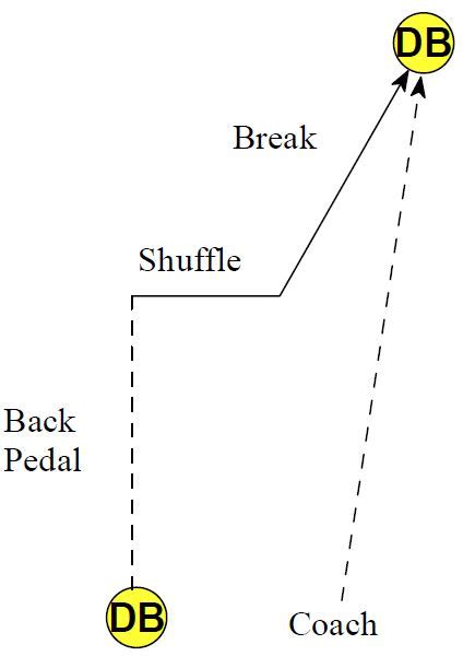 Defensive Back Drills and Techniques Part 2 - Football Toolbox