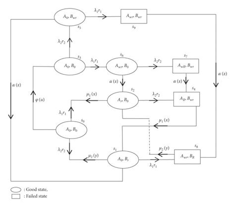 Transition diagram of the system. | Download Scientific Diagram