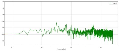 What can be said about the nature of the noise by looking at this ...