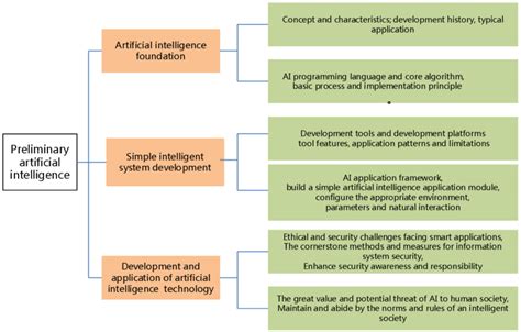 Standard structure diagram of artificial intelligence textbook content. | Download Scientific ...