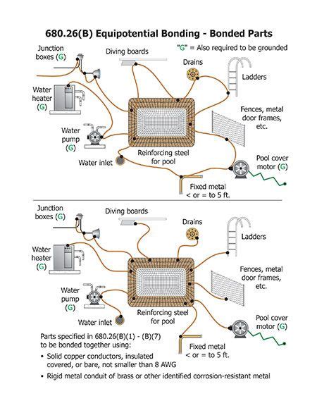 Figure 2. Equipotential bonding grid forms an equipotential bonding plane in and around the pool ...