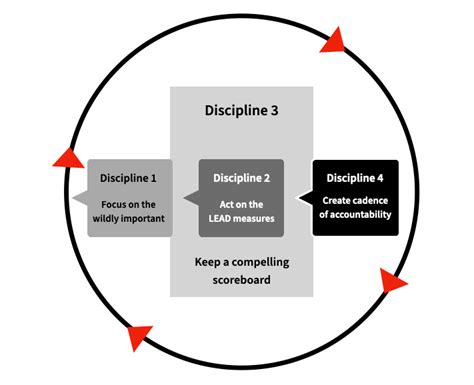 4DX : Execution Framework - Product Mindset's Newsletter