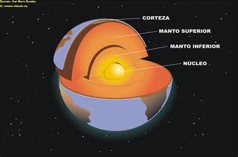 Estructura interna de la tierra - Curriculum Nacional. MINEDUC. Chile.