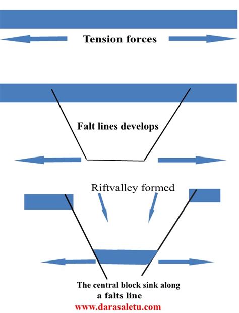 GEOGRAPHY FORM THREE: Topic 2: FORCES THAT AFFECTS THE EARTH - GEO MAARIFA