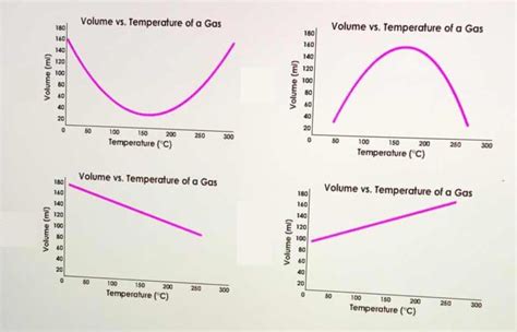 Which graph shows the relationship between the temperature and volume of a gas according to ...