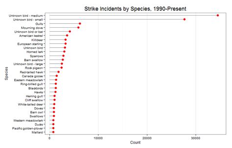 bird strike statistics | Gene Dan's Blog