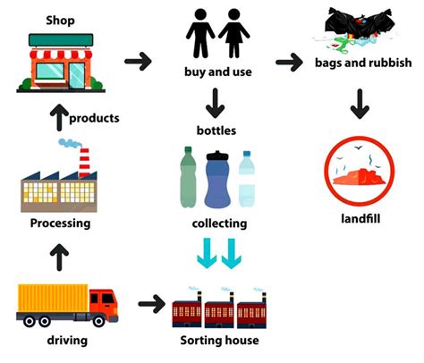 Task 1 Process Diagram Band 9 - Recycling Process of Plastics