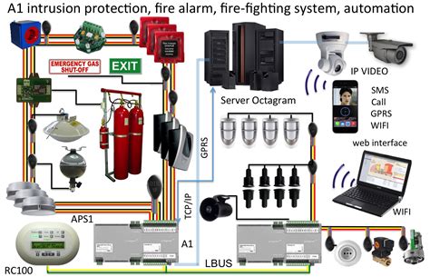 Integrated security systems ISS • Octagram