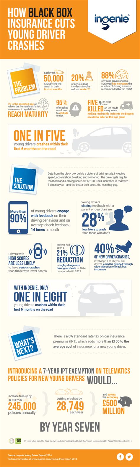 How Blackbox Insurance Cuts Young Driver Crashes #infographic - Visualistan