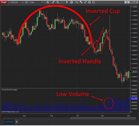 Inverted Cup and Handle Pattern: A Bearish Technical Trading Indicator | NinjaTrader