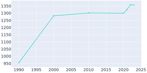 Byhalia, Mississippi Population History | 1990 - 2022