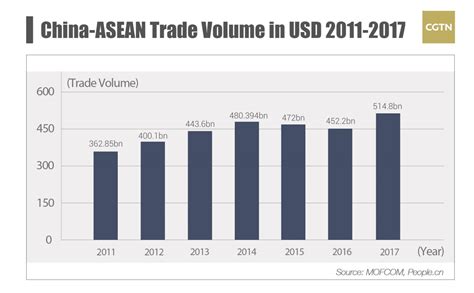 China-ASEAN in numbers: Trade ties - CGTN