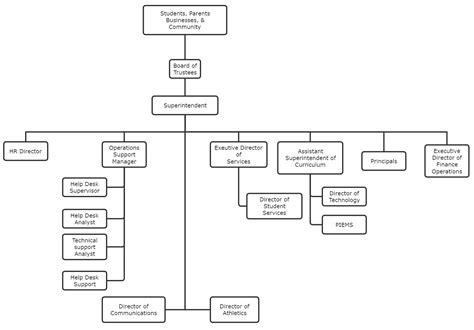 School Organizational Chart Explained with Examples | EdrawMax Online